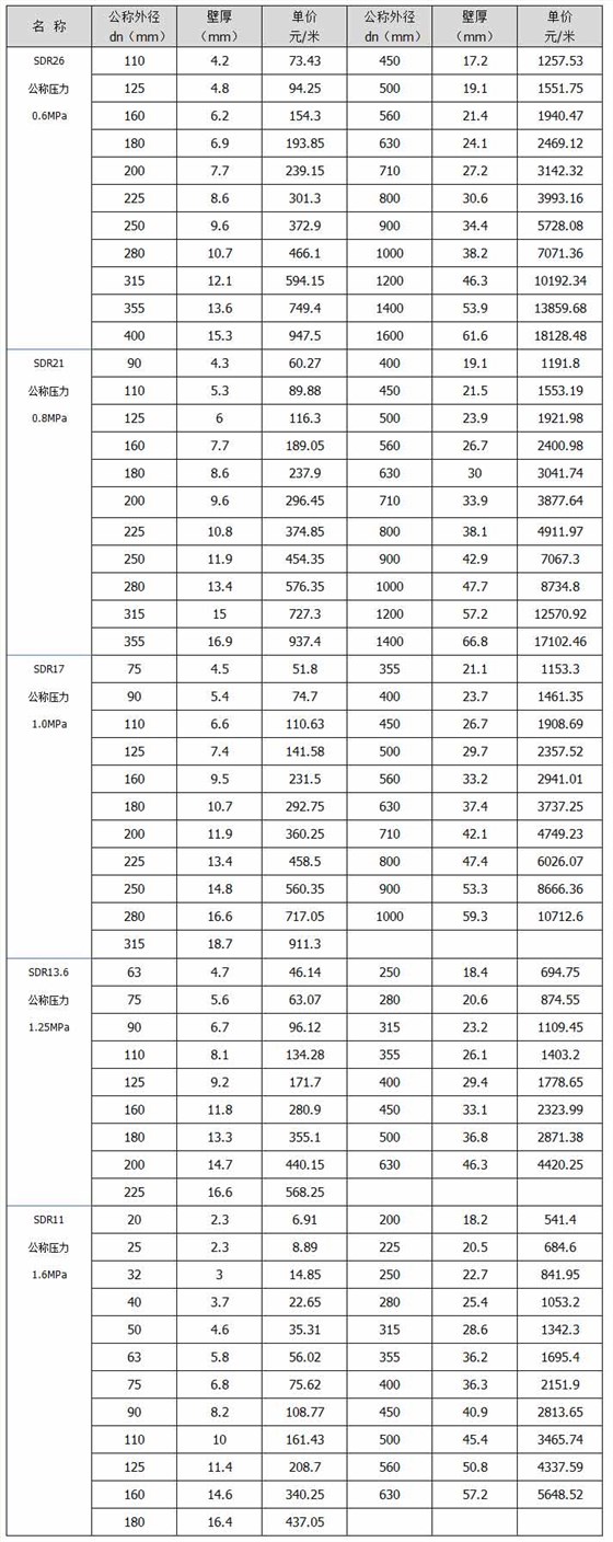 pe给水管规格参数表
